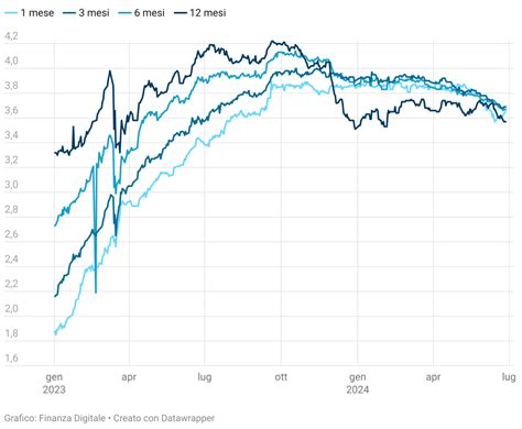 Euribor oggi: Grafico e dati a 1, 3, 6 o 12 mesi.